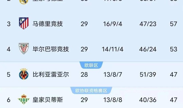 悲喜两极，巴萨皇马国米受挫，巴黎法甲提前6轮称霸